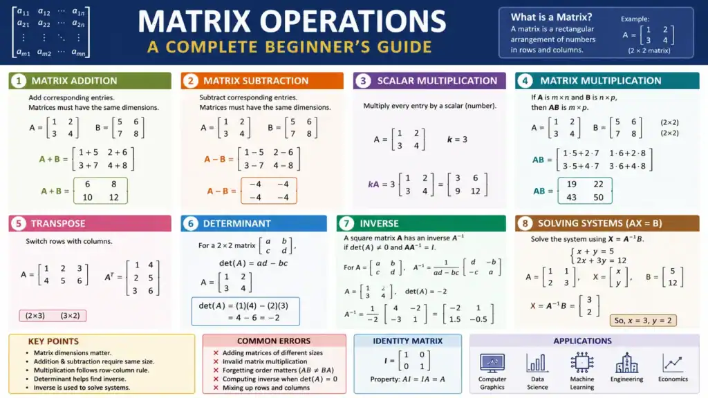 Matrix Operations Explained: A Complete Beginner’s Guide
